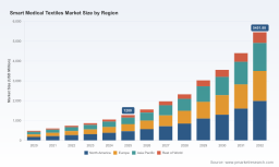PW Consulting: Smart Medical Textiles Industry Set to Skyrocket at a 23% CAGR, New Global Report Reveals