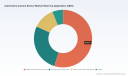 PW Consulting: Global Automotive Camera Sensor Market to Expand at a 16.02% CAGR, Reaching USD 22,523.2 Million by 2032