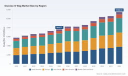 PW Consulting report: Worldwide Glucose IV Bag Market set to expand at a 6.02% CAGR through 2032