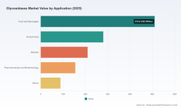 PW Consulting Forecast: Worldwide Glycosidases Market to Grow at a 6.18% CAGR During 2026&ndash;2032, Led by Food & Beverages Demand
