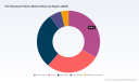 PW Consulting Forecast: Worldwide Fire-Resistant Fabrics Market to Rise from USD 5.28B in 2025 to USD 8.18B by 2032 at a 6.45% CAGR &mdash; North America Leads with USD 1.77B in 2025