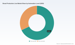 PW Consulting: Worldwide Bread Production Line Market to Grow at a 5.4% CAGR from 2026 to 2032, New Report Finds