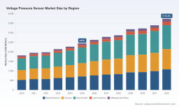 PW Consulting: Voltage Pressure Sensor Market Poised to Expand at a 6.2% CAGR Through 2032