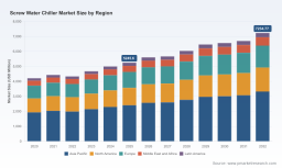 PW Consulting report: Worldwide Screw Water Chiller market poised to grow at a 4.7% CAGR through 2032