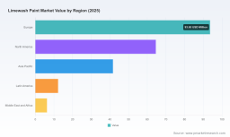 PW Consulting Report: Limewash Paint Market Poised for 6.92% CAGR Through 2026&ndash;2032