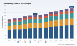 PW Consulting: Worldwide Tandem Rolling Mill Market Valued at USD 714.6M in 2025, Poised to Grow at a 3.7% CAGR Through 2032
