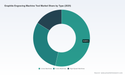 PW Consulting: Graphite Engraving Machine Tool Market Poised to Reach USD 2,351.8 Million by 2032, Growing at a 7.85% CAGR