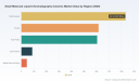 PW Consulting: Worldwide Small Molecule Liquid Chromatography Columns Market to Hit USD 3,312.18 Million by 2032, Growing at a 6.12% CAGR
