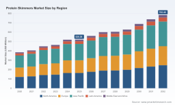 PW Consulting Forecast: Worldwide Protein Skimmers Market to Expand at a 6% CAGR Through 2032