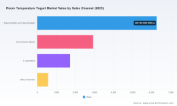 PW Consulting: Worldwide Room-Temperature Yogurt Market to Hit USD 11,480.83 Million in 2025; Asia-Pacific Leads with USD 6,874.4M as Market Eyes 6.5% CAGR (2026&ndash;2032)