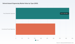 PW Consulting Forecasts Worldwide Solvent-based Organoclay Market to Reach USD 1,020.15 Million by 2032 on a 4.75% CAGR