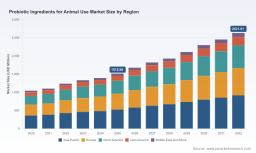 PW Consulting: Worldwide Probiotic Ingredients for Animal Use Market to Expand at 8.21% CAGR, Reaching USD 2,631.81 Million by 2032