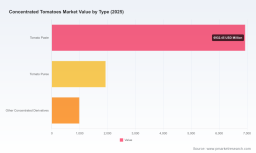 PW Consulting: Worldwide Concentrated Tomatoes Market to Reach USD 14,424.93 Million by 2032, Expanding at a 5.6% CAGR