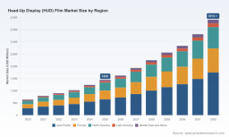 PW Consulting: HUD Film Market Set to Grow from USD 1,450 Million in 2025 to Nearly USD 3,916 Million by 2032 at a 15.25% CAGR&mdash;Wedge PVB Films and Asia‑Pacific Drive Gains