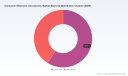 PW Consulting: Worldwide Consumer Electronic Accessories Market to Expand at a 6.57% CAGR Through 2032