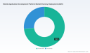PW Consulting: Worldwide Mobile Application Development Platform Market Poised to Soar at a 22.5% CAGR