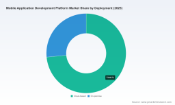 PW Consulting: Worldwide Mobile Application Development Platform Market Poised to Soar at a 22.5% CAGR