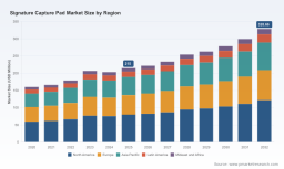 PW Consulting: Worldwide Signature Capture Pad Market Set to Expand at a 6.25% CAGR Through 2032