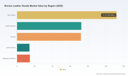 PW Consulting: Bovine Leather Goods Market to Grow at a 4.25% CAGR Through 2032, Led by Asia‑Pacific Demand