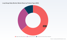 PW Consulting Forecast: Worldwide Long Range Baby Monitor Market to Grow at 7.82% CAGR, Reaching USD 822.56 Million by 2032