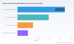 PW Consulting Forecasts Single-crystal Turbine Blade Market to Expand at 8.5% CAGR Through 2032