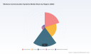 PW Consulting Report: Worldwide Wireless Communication Systems Market Poised for a 12.48% CAGR During 2026&ndash;2032
