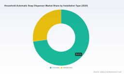 PW Consulting: Worldwide Household Automatic Soap Dispenser Market to Reach USD 878.44 Million by 2032 at 8.84% CAGR; Countertop (USD 353.11M) and Online Retail (USD 288.49M) Lead 2025 Revenues