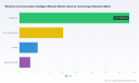 PW Consulting Forecast: Wireless Communication Intelligent Module Market to Hit USD 61.87 Billion by 2032, Growing at a 13.5% CAGR