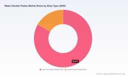 PW Consulting: Worldwide Water-Soluble Pastes Market Set to Grow at a 6.0% CAGR Through 2032, Fueling Industry Shift