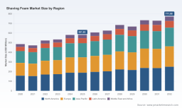 PW Consulting: Worldwide Shaving Foam Market Set to Expand at a 4.12% CAGR, Forcing Strategic Shifts Among Leading Players
