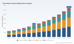PW Consulting Report: Smart Waste Collection Market to Soar from USD 2,650 Million in 2025 to USD 6,430.09 Million by 2032 at a 13.5% CAGR