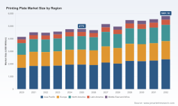 PW Consulting: Worldwide Printing Plate Market Valued at USD 4,775.0 Million in 2025, Forecast to Rise at a 2.82% CAGR Through 2032