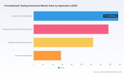 PW Consulting: Worldwide Formaldehyde Testing Instrument Market valued at USD 515.2 Million in 2025, set to reach USD 767.02 Million by 2032 (5.85% CAGR)