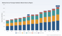 PW Consulting: Medical Device Package Validation Market Poised to Reach USD 1,268.98 Million by 2032