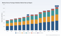 PW Consulting: Medical Device Package Validation Market Poised to Reach USD 1,268.98 Million by 2032