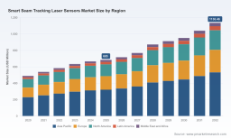 PW Consulting Forecasts Smart Seam Tracking Laser Sensors Market to Reach USD 1,136.46 Million by 2032 at a 7.5% CAGR; Asia Pacific Leads with USD 321.3 Million
