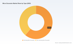 PW Consulting: Worldwide Micro Excavator Market Poised for 5.19% CAGR from 2026&ndash;2032