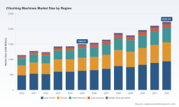 PW Consulting: Worldwide Clinching Machines Market to Reach USD 2,232.35 Million by 2032 at a 5.82% CAGR &mdash; Asia Pacific Leads with USD 631.82M