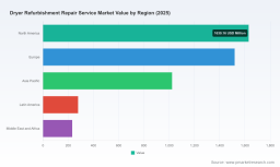 PW Consulting: Worldwide Dryer Refurbishment & Repair Services Market to Grow from USD 4,682.45 Million in 2025 to USD 6,414.97 Million by 2032 at a 4.6% CAGR