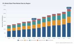 PW Consulting: Worldwide 9% Nickel Steel Plate Market Expected to Reach USD 3,570.47 Million by 2032, Growing at a 7.5% CAGR
