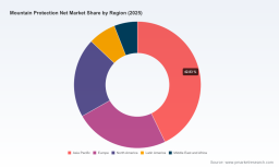 PW Consulting: Worldwide Mountain Protection Net Market to Top USD 1,008.64 Million by 2032, Backed by a 6.42% CAGR