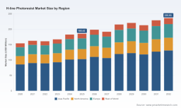 PW Consulting: Worldwide H-line Photoresist Market to Reach USD 235.93 Million by 2032, Expanding at a 3.5% CAGR