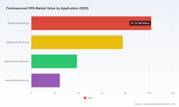 PW Consulting: Worldwide Femtosecond OPA Market Poised to Grow at a 6.91% CAGR Through 2032