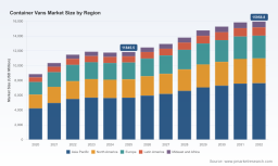 PW Consulting: Worldwide Container Vans Market to rise to USD 15,958.8 Million by 2032 at a 4.35% CAGR &mdash; Asia Pacific leads with USD 5,662 Million