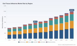 PW Consulting: Worldwide Oral Tissue Adhesives Market Poised to Top USD 1,002.55 Million by 2032