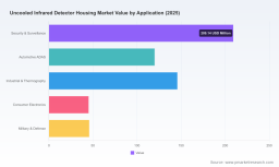 PW Consulting Report: Worldwide Uncooled Infrared Detector Housing Market Poised for 8.11% CAGR Through 2032