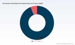 PW Consulting: Worldwide M.2 Interface SSD Market Poised to Expand at a 17.02% CAGR, Driving a Major Storage Revolution Through 2032