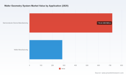 PW Consulting: Worldwide Wafer Geometry System Market to Hit USD 1,005 Million in 2025, Poised for an 8.5% CAGR Through 2032