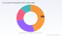 PW Consulting Forecast: Worldwide Luxury Cosmetics Packaging Market to Expand at a 5.18% CAGR Through 2032