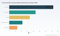 PW Consulting: Worldwide Heavy‑Duty Wear Protection Materials Market Reaches USD 1,845.5 Million in 2025, Poised to Grow at a 5.85% CAGR Through 2032